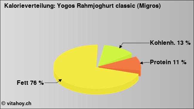 Kalorienverteilung: Yogos Rahmjoghurt classic (Migros) (Grafik, Nährwerte)