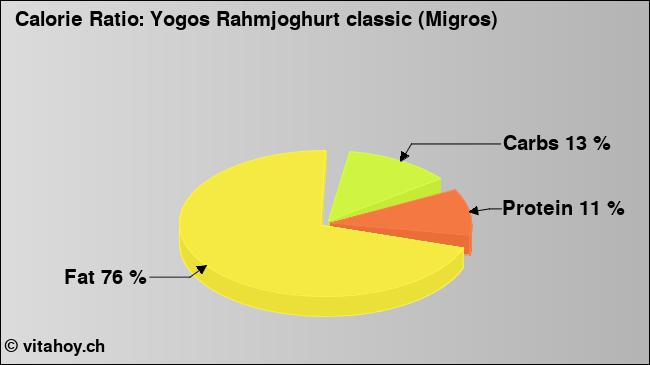 Calorie ratio: Yogos Rahmjoghurt classic (Migros) (chart, nutrition data)