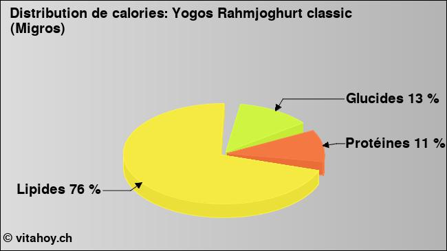 Calories: Yogos Rahmjoghurt classic (Migros) (diagramme, valeurs nutritives)