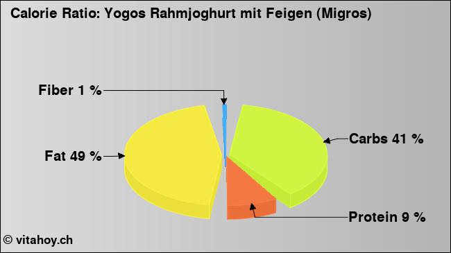 Calorie ratio: Yogos Rahmjoghurt mit Feigen (Migros) (chart, nutrition data)