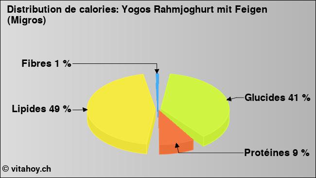 Calories: Yogos Rahmjoghurt mit Feigen (Migros) (diagramme, valeurs nutritives)