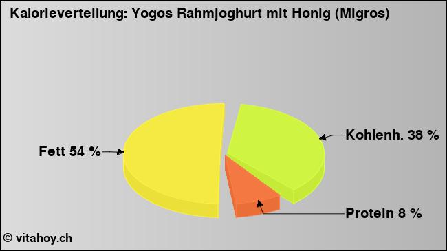 Kalorienverteilung: Yogos Rahmjoghurt mit Honig (Migros) (Grafik, Nährwerte)
