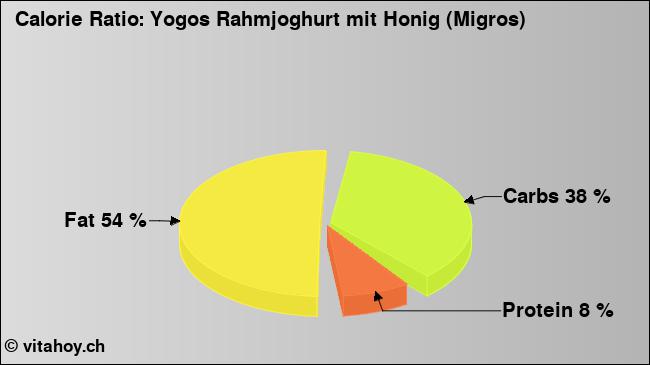 Calorie ratio: Yogos Rahmjoghurt mit Honig (Migros) (chart, nutrition data)