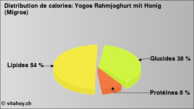 Calories: Yogos Rahmjoghurt mit Honig (Migros) (diagramme, valeurs nutritives)