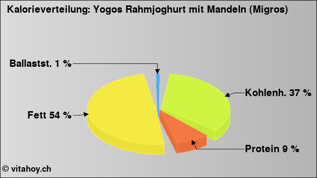 Kalorienverteilung: Yogos Rahmjoghurt mit Mandeln (Migros) (Grafik, Nährwerte)