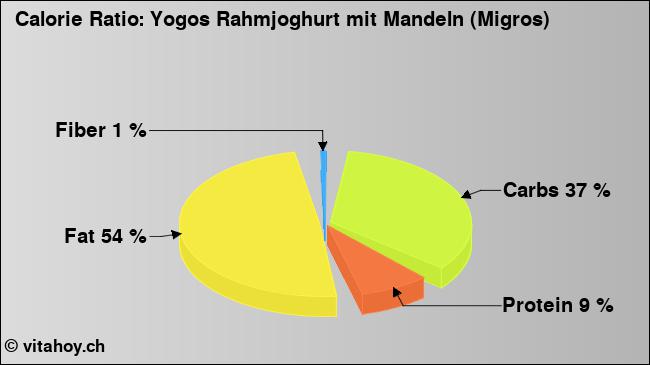 Calorie ratio: Yogos Rahmjoghurt mit Mandeln (Migros) (chart, nutrition data)