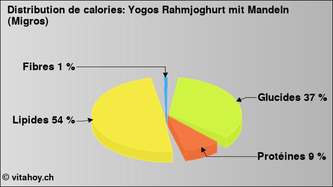 Calories: Yogos Rahmjoghurt mit Mandeln (Migros) (diagramme, valeurs nutritives)