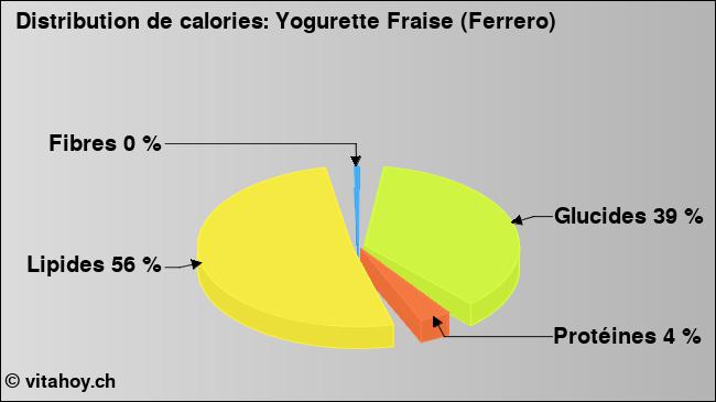 Calories: Yogurette Fraise (Ferrero) (diagramme, valeurs nutritives)