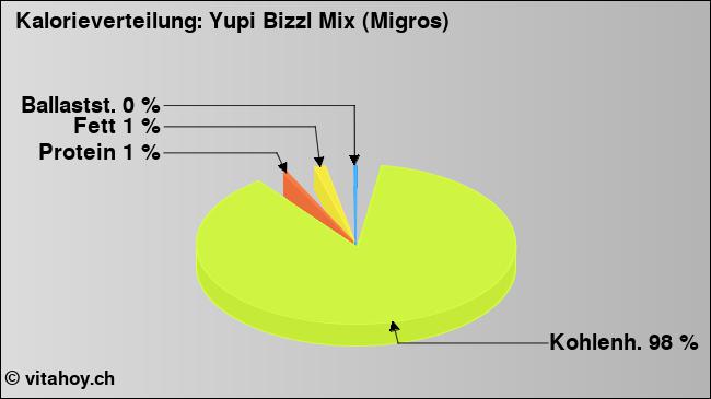 Kalorienverteilung: Yupi Bizzl Mix (Migros) (Grafik, Nährwerte)