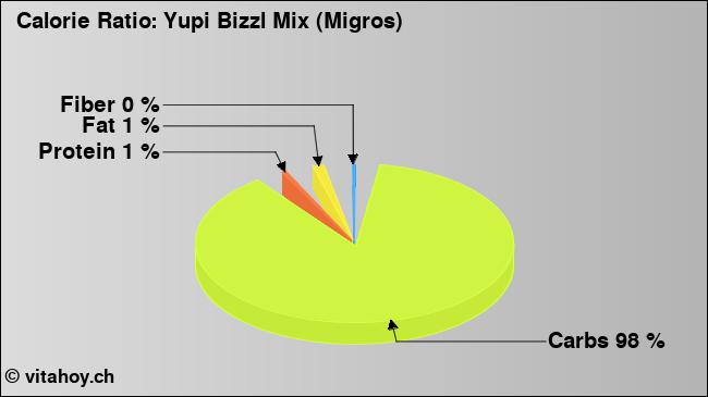 Calorie ratio: Yupi Bizzl Mix (Migros) (chart, nutrition data)