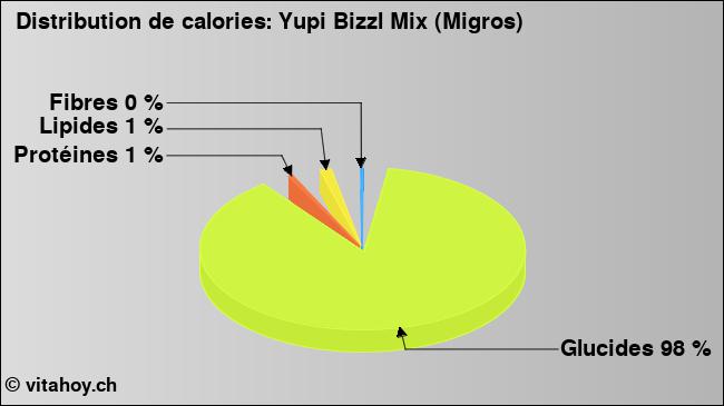 Calories: Yupi Bizzl Mix (Migros) (diagramme, valeurs nutritives)