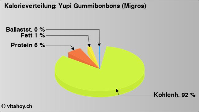 Kalorienverteilung: Yupi Gummibonbons (Migros) (Grafik, Nährwerte)