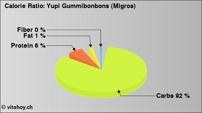Calorie ratio: Yupi Gummibonbons (Migros) (chart, nutrition data)