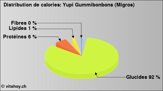 Calories: Yupi Gummibonbons (Migros) (diagramme, valeurs nutritives)