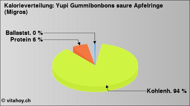 Kalorienverteilung: Yupi Gummibonbons saure Apfelringe (Migros) (Grafik, Nährwerte)
