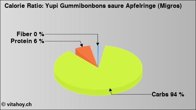 Calorie ratio: Yupi Gummibonbons saure Apfelringe (Migros) (chart, nutrition data)