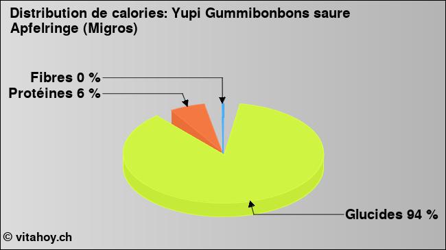 Calories: Yupi Gummibonbons saure Apfelringe (Migros) (diagramme, valeurs nutritives)