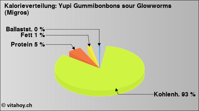 Kalorienverteilung: Yupi Gummibonbons sour Glowworms (Migros) (Grafik, Nährwerte)