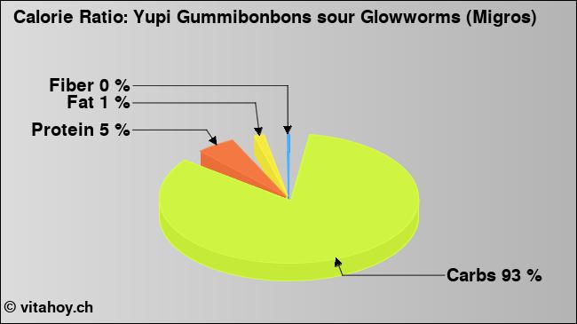 Calorie ratio: Yupi Gummibonbons sour Glowworms (Migros) (chart, nutrition data)