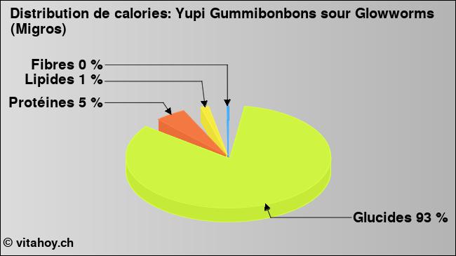 Calories: Yupi Gummibonbons sour Glowworms (Migros) (diagramme, valeurs nutritives)