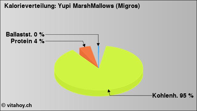 Kalorienverteilung: Yupi MarshMallows (Migros) (Grafik, Nährwerte)