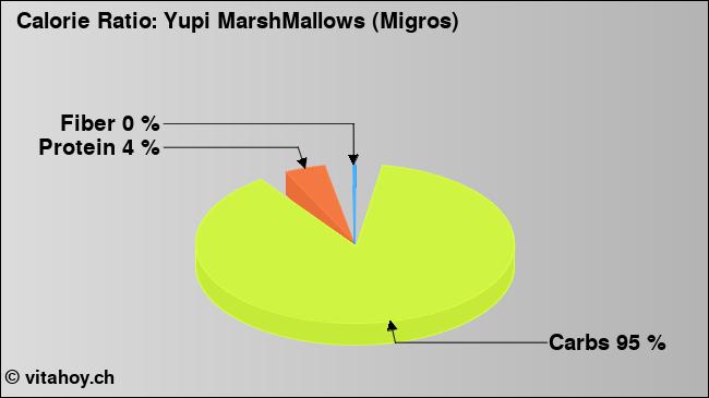 Calorie ratio: Yupi MarshMallows (Migros) (chart, nutrition data)