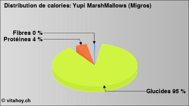 Calories: Yupi MarshMallows (Migros) (diagramme, valeurs nutritives)