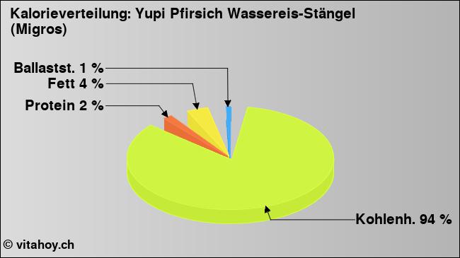 Kalorienverteilung: Yupi Pfirsich Wassereis-Stängel (Migros) (Grafik, Nährwerte)