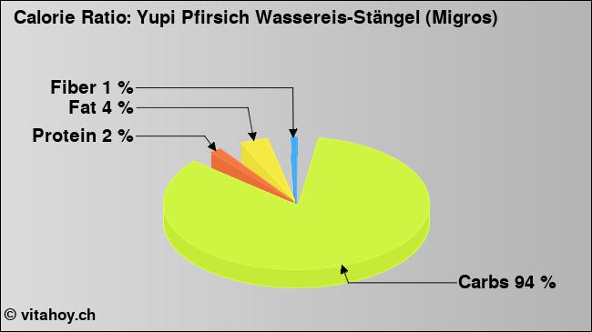 Calorie ratio: Yupi Pfirsich Wassereis-Stängel (Migros) (chart, nutrition data)