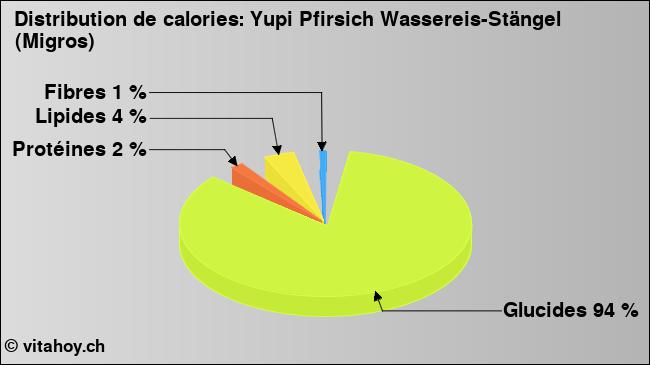 Calories: Yupi Pfirsich Wassereis-Stängel (Migros) (diagramme, valeurs nutritives)