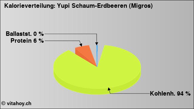 Kalorienverteilung: Yupi Schaum-Erdbeeren (Migros) (Grafik, Nährwerte)