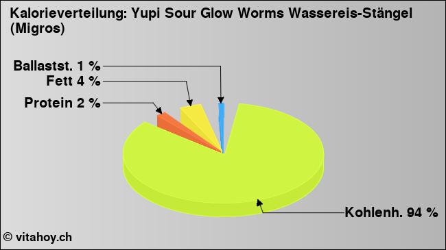 Kalorienverteilung: Yupi Sour Glow Worms Wassereis-Stängel (Migros) (Grafik, Nährwerte)