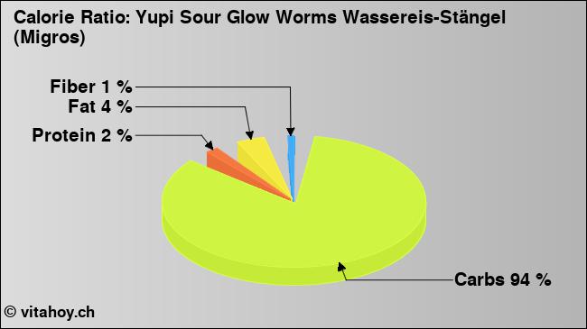 Calorie ratio: Yupi Sour Glow Worms Wassereis-Stängel (Migros) (chart, nutrition data)