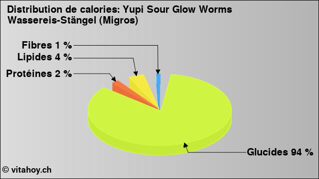 Calories: Yupi Sour Glow Worms Wassereis-Stängel (Migros) (diagramme, valeurs nutritives)