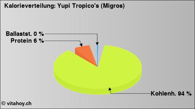Kalorienverteilung: Yupi Tropico's (Migros) (Grafik, Nährwerte)