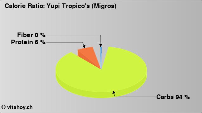 Calorie ratio: Yupi Tropico's (Migros) (chart, nutrition data)