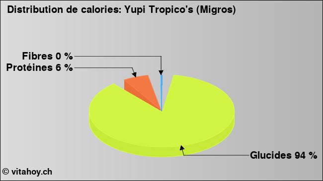 Calories: Yupi Tropico's (Migros) (diagramme, valeurs nutritives)