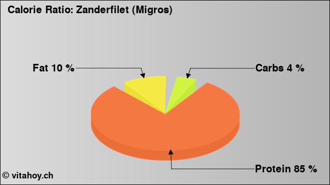 Calorie ratio: Zanderfilet (Migros) (chart, nutrition data)