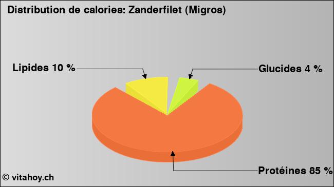 Calories: Zanderfilet (Migros) (diagramme, valeurs nutritives)