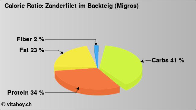 Calorie ratio: Zanderfilet im Backteig (Migros) (chart, nutrition data)
