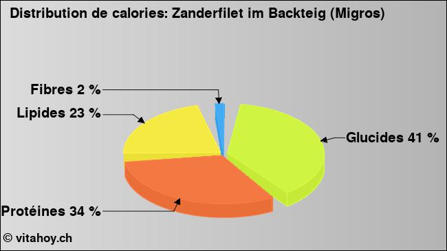 Calories: Zanderfilet im Backteig (Migros) (diagramme, valeurs nutritives)