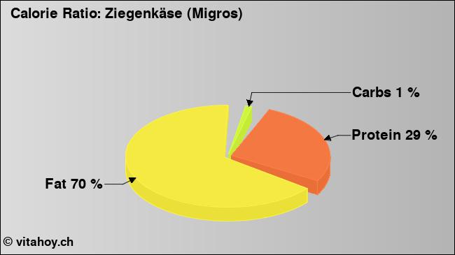 Calorie ratio: Ziegenkäse (Migros) (chart, nutrition data)