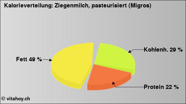 Kalorienverteilung: Ziegenmilch, pasteurisiert (Migros) (Grafik, Nährwerte)