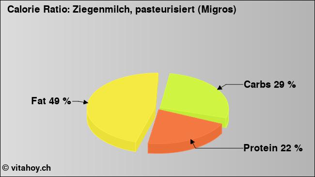 Calorie ratio: Ziegenmilch, pasteurisiert (Migros) (chart, nutrition data)