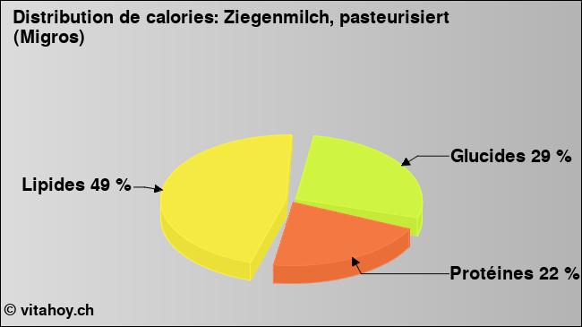 Calories: Ziegenmilch, pasteurisiert (Migros) (diagramme, valeurs nutritives)