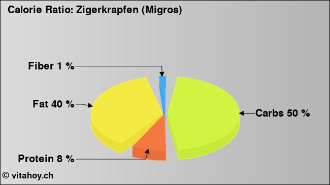 Calorie ratio: Zigerkrapfen (Migros) (chart, nutrition data)