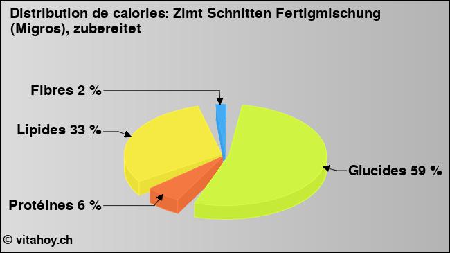 Calories: Zimt Schnitten Fertigmischung (Migros), zubereitet (diagramme, valeurs nutritives)