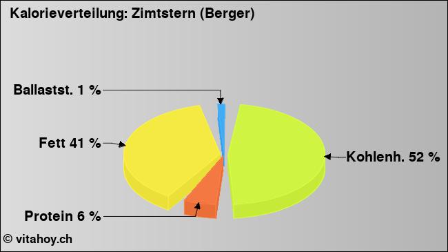 Kalorienverteilung: Zimtstern (Berger) (Grafik, Nährwerte)