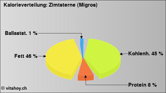 Kalorienverteilung: Zimtsterne (Migros) (Grafik, Nährwerte)