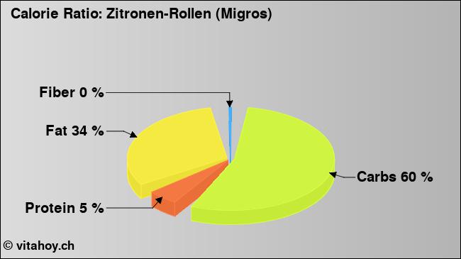 Calorie ratio: Zitronen-Rollen (Migros) (chart, nutrition data)